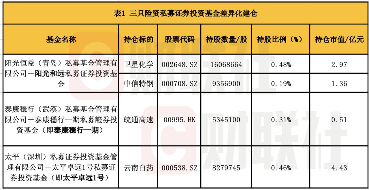 险资私募调仓最新路线：鸿鹄系基金减持陕西煤业 新进贵州茅台、五粮液等 太保致远持仓扩至9股