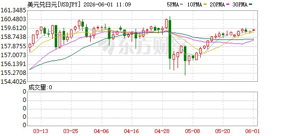 日本实施史上最大外汇干预 兑美元汇率上升1日元