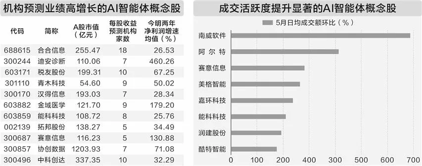 AI智能体落地按加速键 机构预测17只概念股高增长