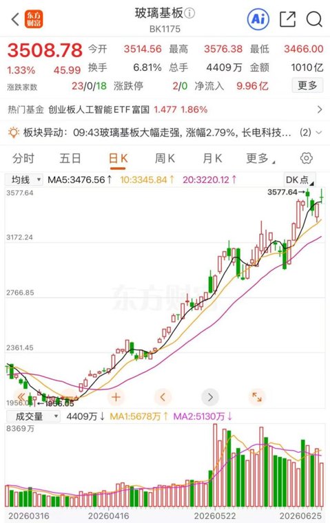 批量大涨！玻璃基板概念早盘强势 16股年内翻倍