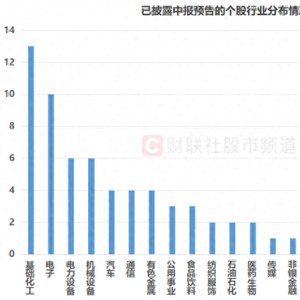 化工股中报预告出炉！最高业绩增速达952%，这些个股业绩也“预喜”
